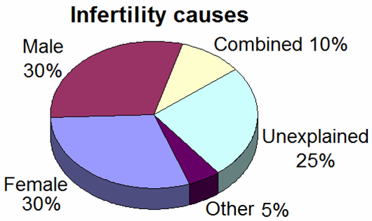 infertility-cause